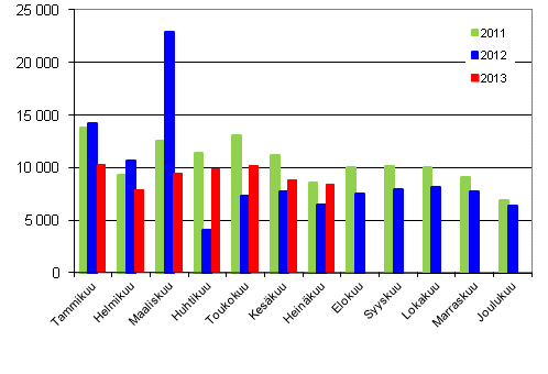 Henkilautojen ensirekisterinnit