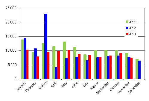 First registrations of passenger cars