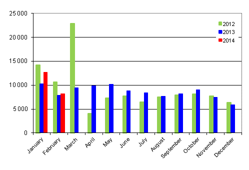 First registrations of passenger cars