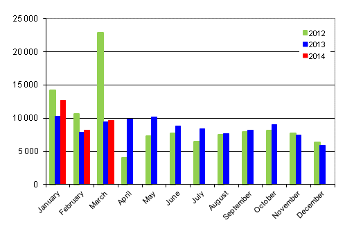 First registrations of passenger cars