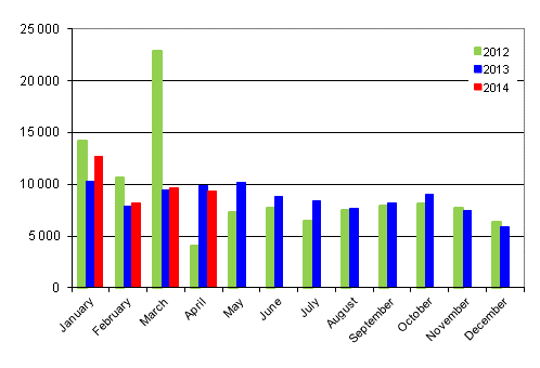 First registrations of passenger cars