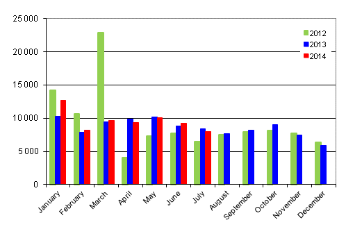 First registrations of passenger cars