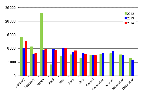 First registrations of passenger cars