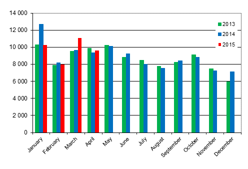 First registrations of passenger cars