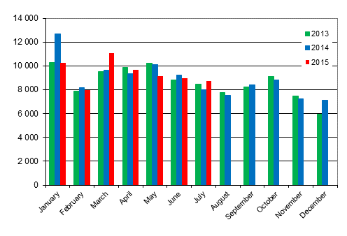 First registrations of passenger cars