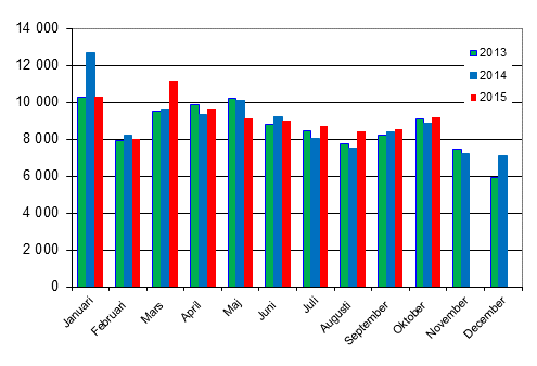 Frsta registreringar av personbilar