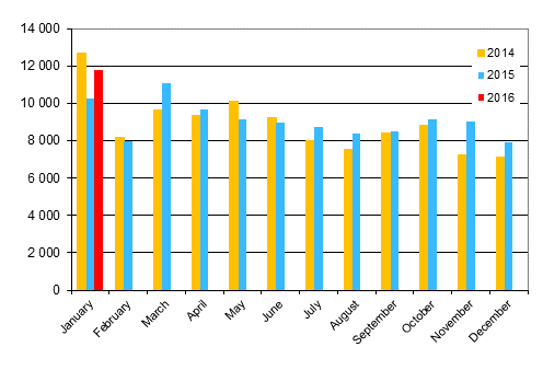 First registrations of passenger cars