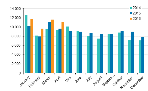 First registrations of passenger cars