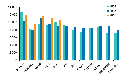 First registrations of passenger cars