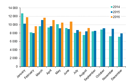 First registrations of passenger cars