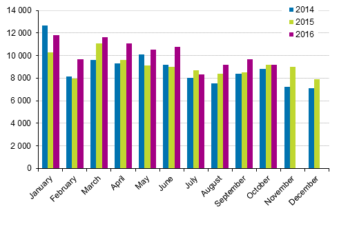 First registrations of passenger cars