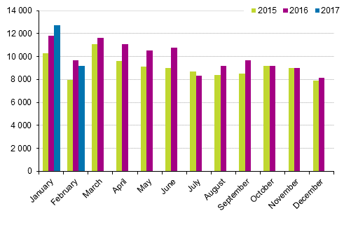 First registrations of passenger cars