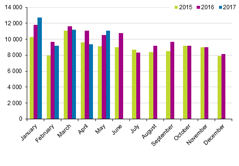 First registrations of passenger cars