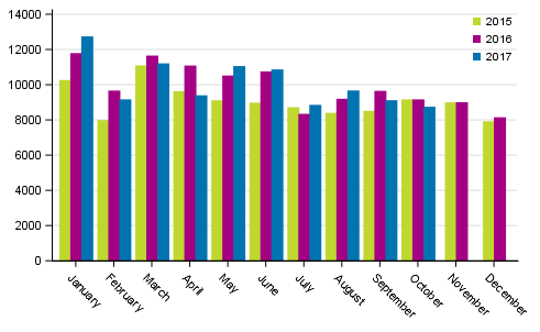 First registrations of passenger cars