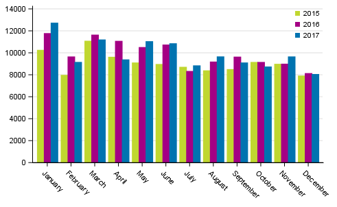 First registrations of passenger cars