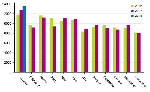 First registrations of passenger cars