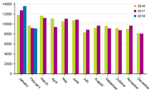 First registrations of passenger cars