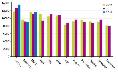 First registrations of passenger cars