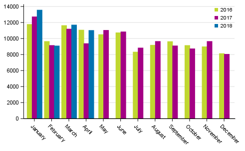 First registrations of passenger cars