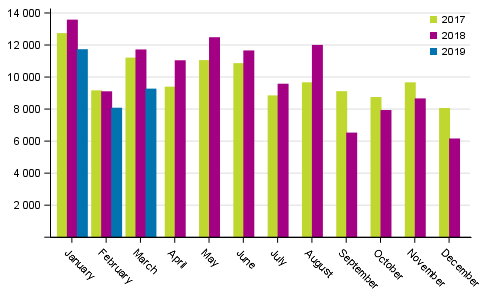 First registrations of passenger cars