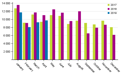 First registrations of passenger cars