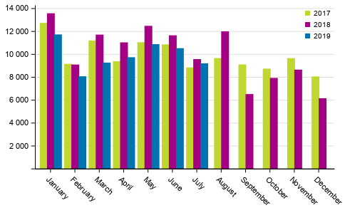 First registrations of passenger cars