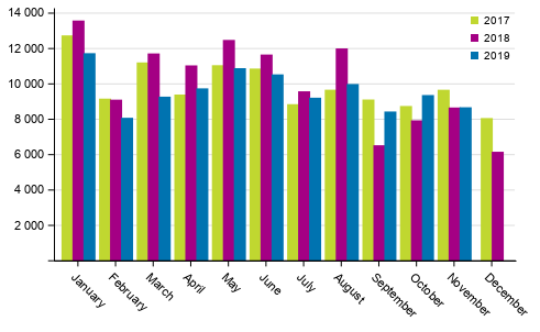 First registrations of passenger cars