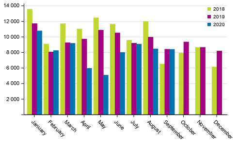 First registrations of passenger cars