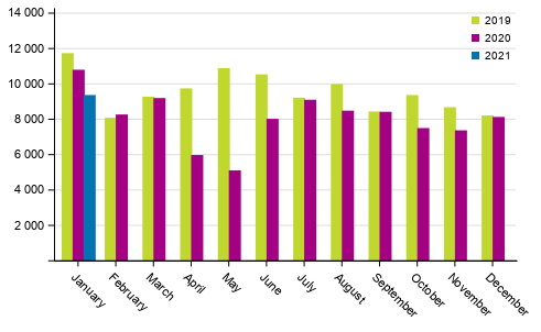 First registrations of passenger cars