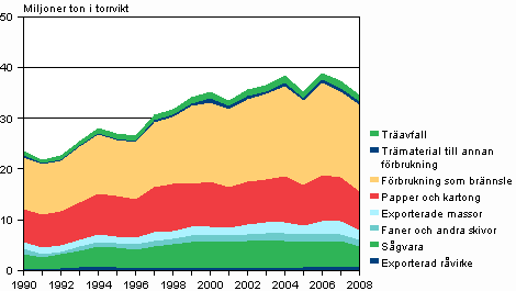 Trmaterial i produkter ren 1990-2008