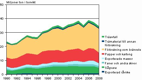 Trämaterial i produkter åren 1990-2008
