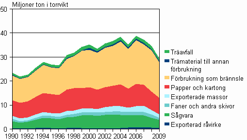 Trämaterial i produkter åren 1990-2009