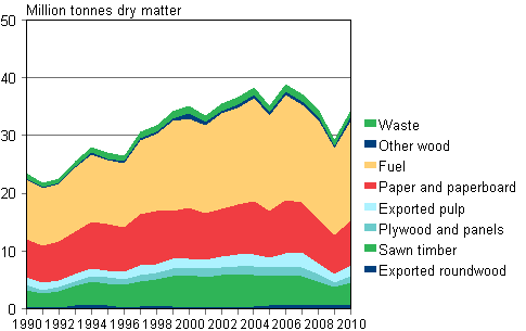 Trämaterial i produkter åren 1990-2010