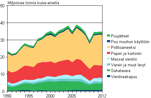Puuaineksen sitoutuminen tuotteisiin vuosina 1990–2012