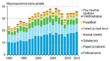 Puuaineksen sitoutuminen tuotteisiin vuosina 1990–2013