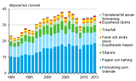 Trmaterial i produkter ren 1990-2013