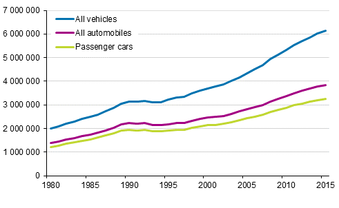 Vehicle stock 1980–2015