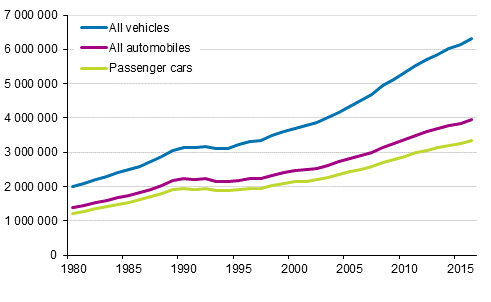 Vehicle stock 1980–2016
