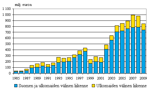 Liitekuvio 5. Ulkomailta aikarahdattujen alusten bruttotulot liikennealueittain ulkomaan meriliikenteessä 1985–2009, milj. euroa