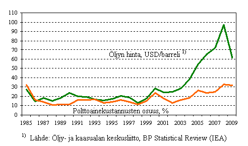 Liitekuvio 7. Polttoainekustannusten osuus suomalaisten alusten kaikista ulkomaille maksetuista kustannuksista ulkomaan meriliikenteessä ja raakaöljyn keskihinta 1985–2009