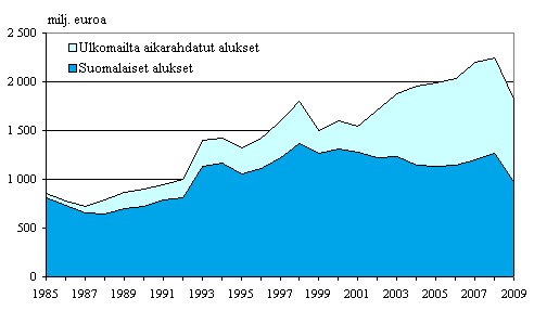 Suomalaisten ja ulkomailta aikarahdattujen alusten bruttotulot ulkomaan meriliikenteessä 1985–2009, milj. euroa