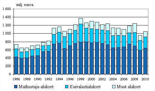 Liitekuvio 4. Suomalaisten alusten bruttotulot alustyypeittäin ulkomaan meriliikenteessä 1986–2010, milj. euroa