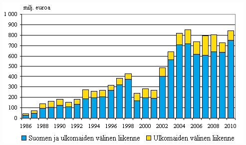 Liitekuvio 5. Ulkomailta aikarahdattujen alusten bruttotulot liikennealueittain ulkomaan meriliikenteessä 1986–2010, milj. euroa