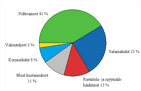 Liitekuvio 6. Suomalaisten alusten ulkomaille maksamat liikennemenot menotyypeittäin ulkomaan meriliikenteessä vuonna 2010