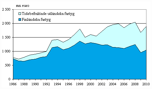 Finlndska och tidsbefraktade utlndska fartygs bruttoinkomster inom utrikessjfarten 1986–2010, mn euro