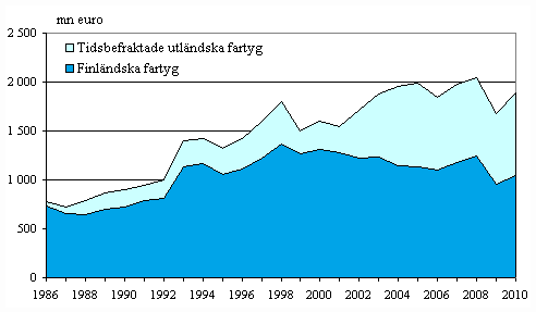 Finländska och tidsbefraktade utländska fartygs bruttoinkomster inom utrikessjöfarten 1986–2010, mn euro