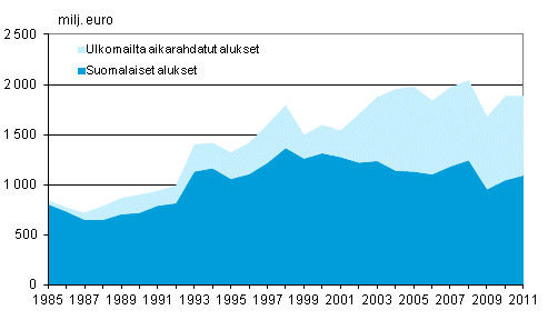 Liitekuvio 1. Suomalaisten ja ulkomailta aikarahdattujen alusten bruttotulot ulkomaan meriliikenteessä 1985–2011, milj. euroa