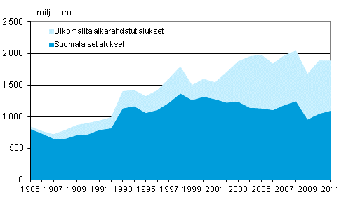 Liitekuvio 1. Suomalaisten ja ulkomailta aikarahdattujen alusten bruttotulot ulkomaan meriliikenteess 1985–2011, milj. euroa