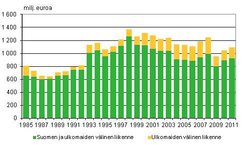 Liitekuvio 3. Suomalaisten alusten bruttotulot liikennealueittain ulkomaan meriliikenteessä 1985–2011, milj. euroa