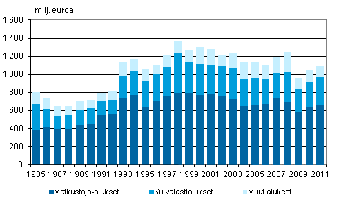 Liitekuvio 4. Suomalaisten alusten bruttotulot alustyypeittäin ulkomaan meriliikenteessä 1985–2011, milj. euroa